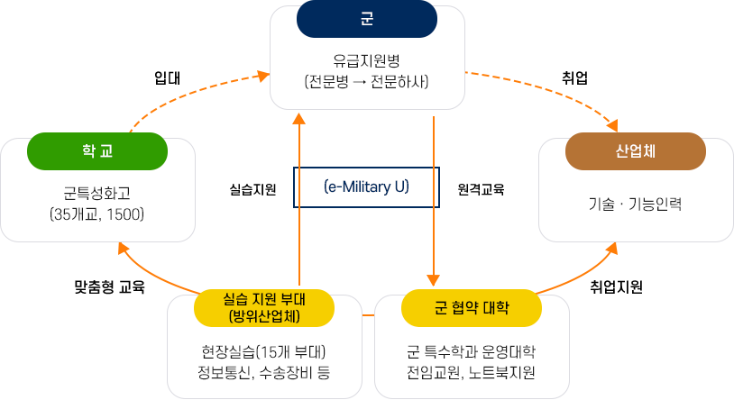 군특성화 운영방법 이미지