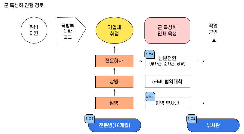 군특성화 운영형태 이미지